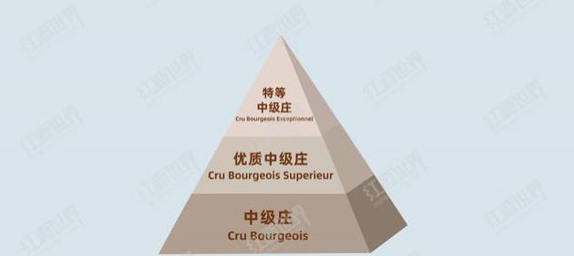 波尔多分级制度是什么(波尔多级别划分)